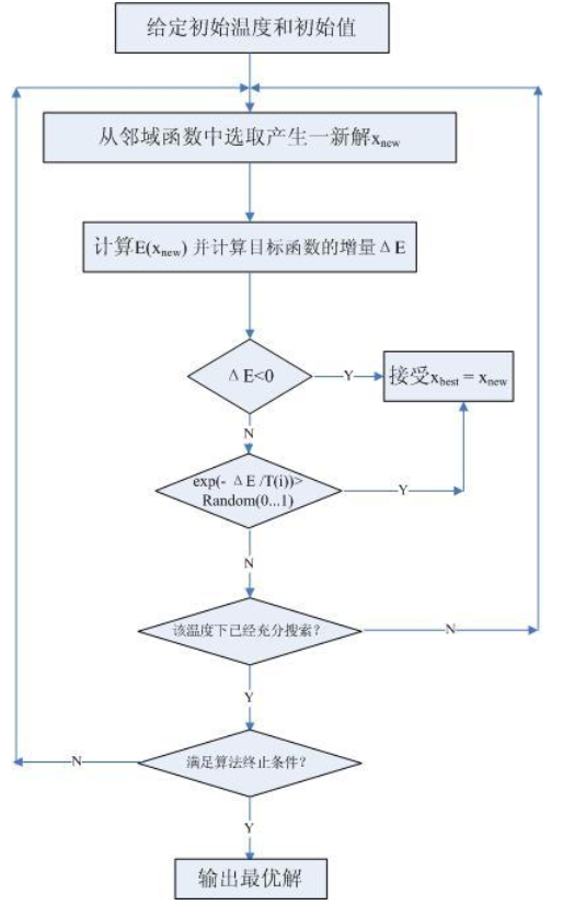 The process of SA