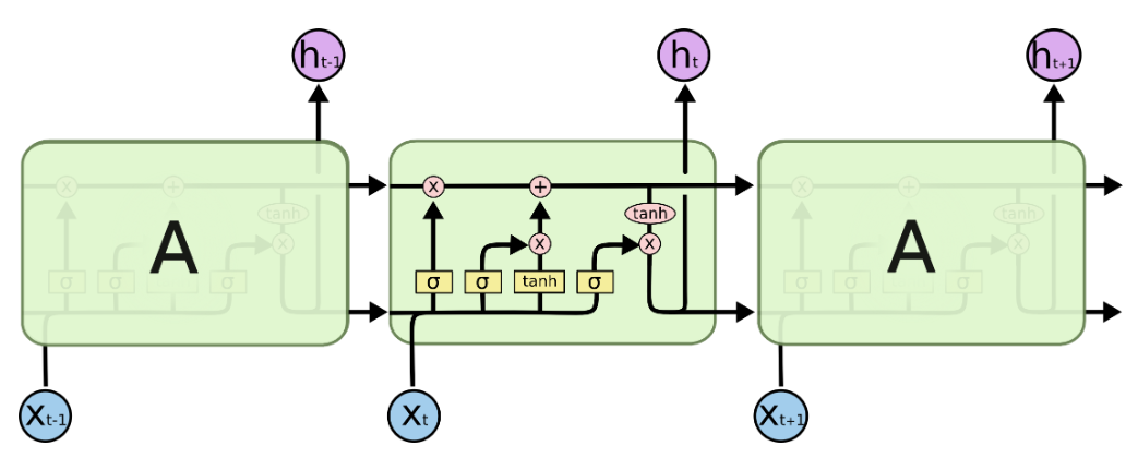 structure of LSTM